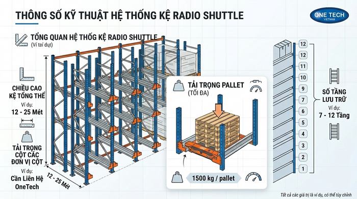 Thông số thiết kế kệ Radio Shuttle An Giang gồm tải trọng pallet chiều cao và số tầng