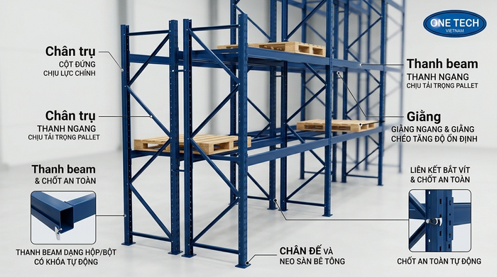 Cấu tạo hệ thống Kệ Narrow Aisle An Giang gồm chân trụ, thanh beam và giằng