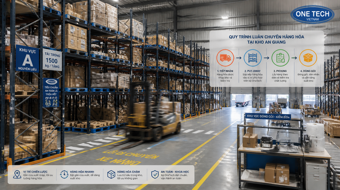 Sơ đồ luân chuyển hàng kho logistics An Giang Sơ đồ luân chuyển hàng trong kho logistics An Giang